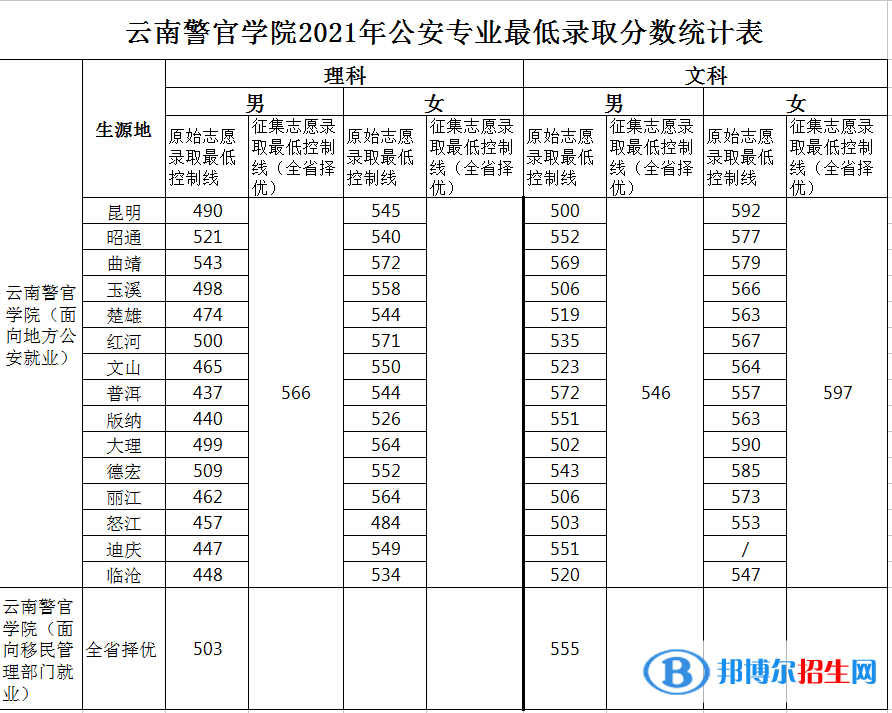 云南警官學(xué)院是幾本？是985和211嗎？