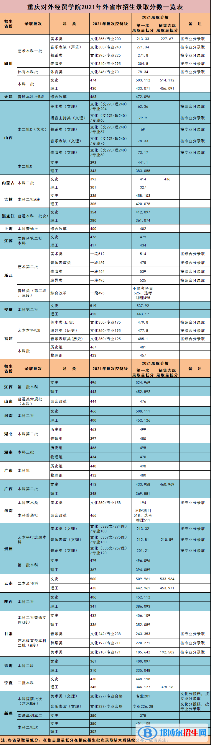 重慶對(duì)外經(jīng)貿(mào)學(xué)院是幾本？是985和211嗎？