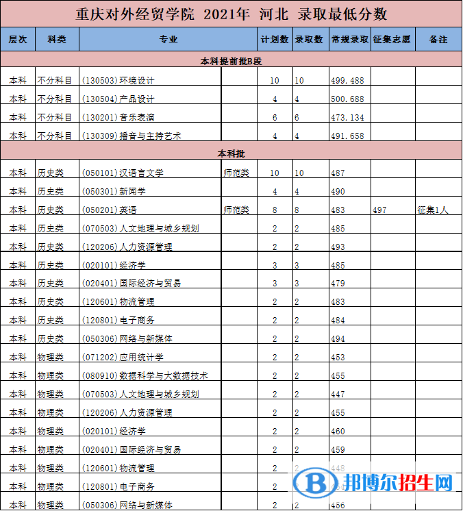 重慶對(duì)外經(jīng)貿(mào)學(xué)院是幾本？是985和211嗎？