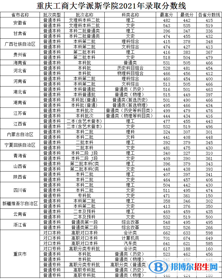 重慶工商大學(xué)派斯學(xué)院是幾本？是985和211嗎？