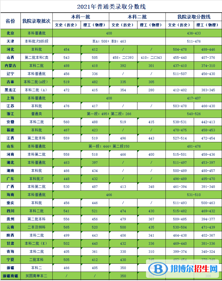 天津商業(yè)大學(xué)寶德學(xué)院是幾本？是985和211嗎？
