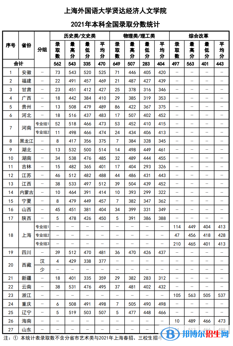 上海外國語大學(xué)賢達(dá)經(jīng)濟(jì)人文學(xué)院是幾本？是985和211嗎？