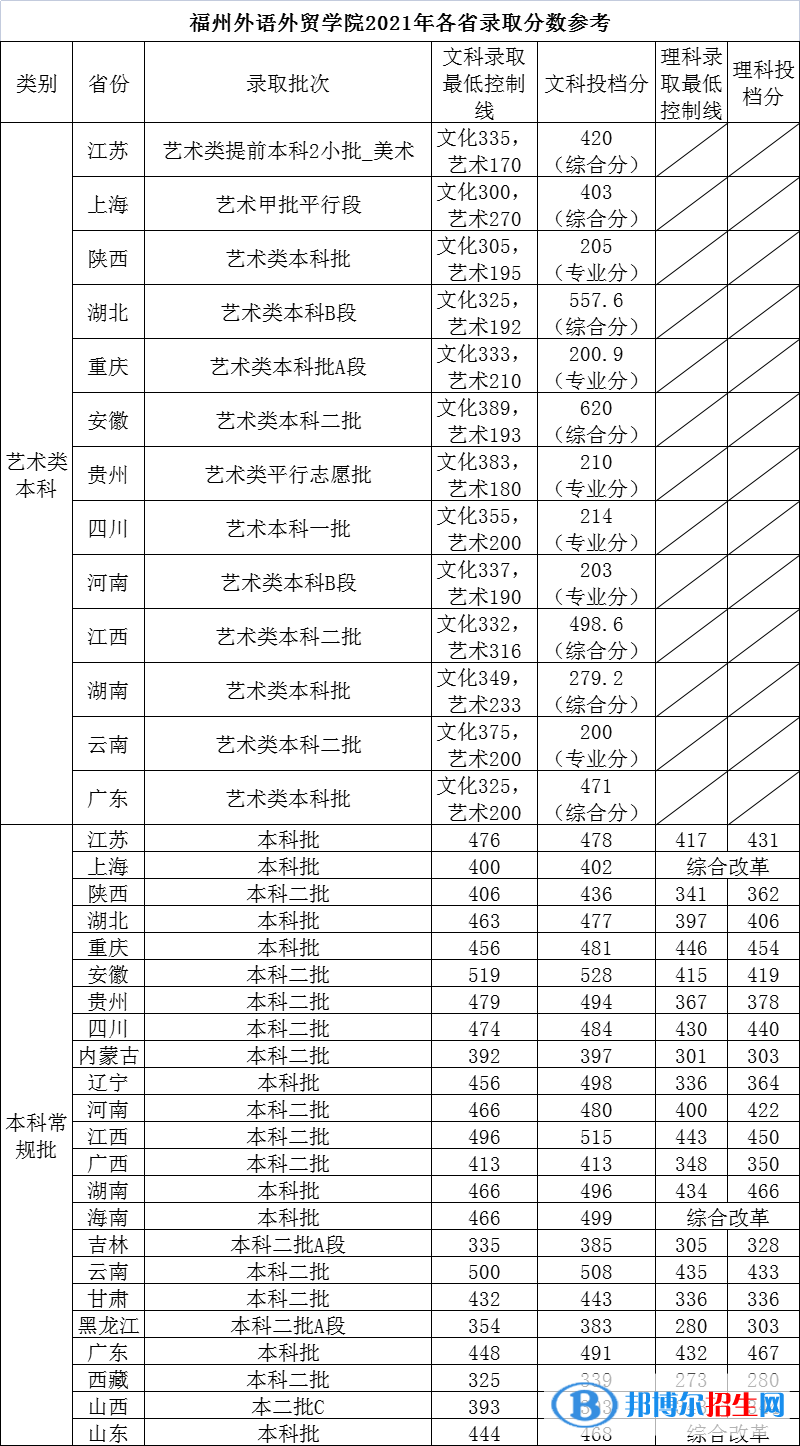 福州外語外貿(mào)學(xué)院是幾本？是985和211嗎？