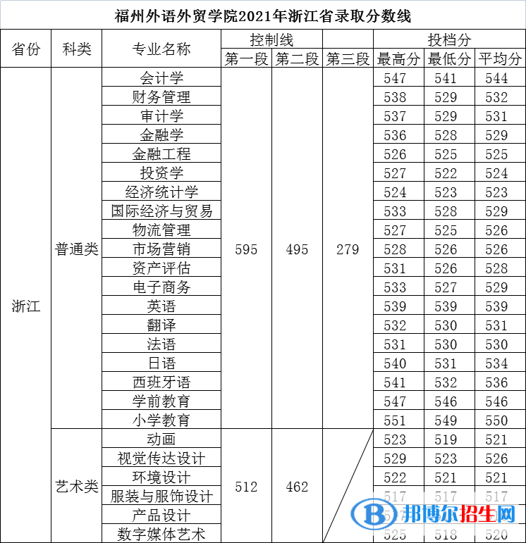 福州外語外貿(mào)學(xué)院是幾本？是985和211嗎？