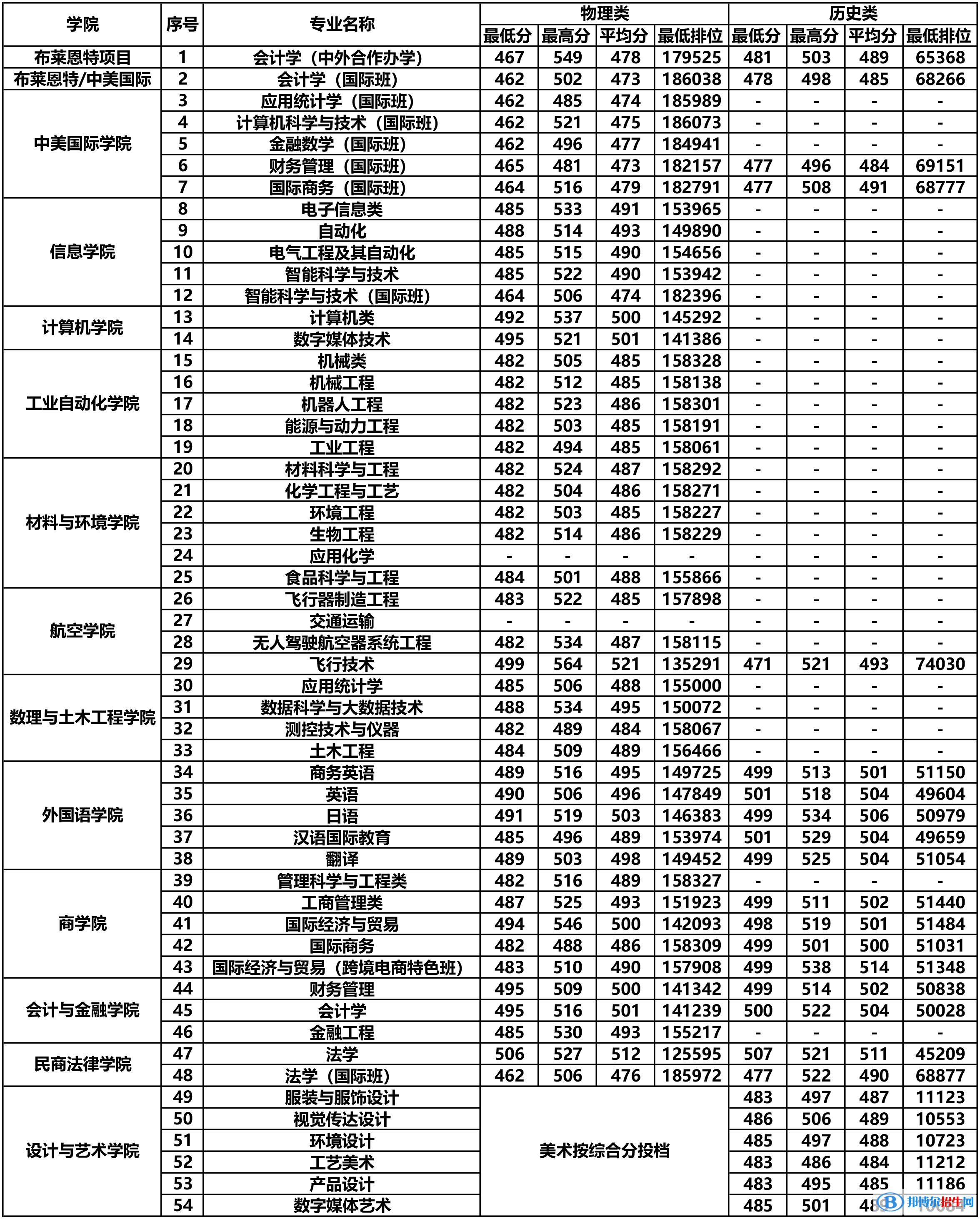 北京理工大學(xué)珠海學(xué)院是幾本？是985和211嗎？