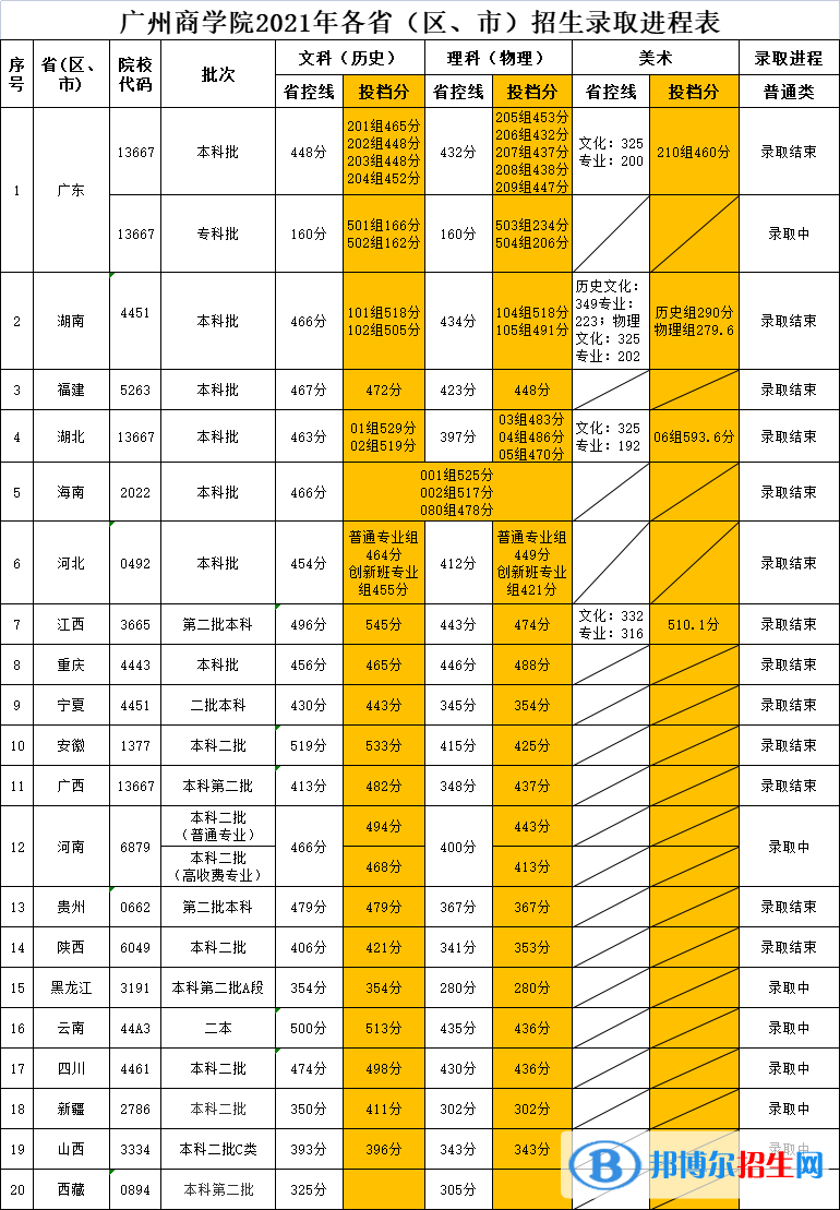廣州商學(xué)院是幾本？是985和211嗎？