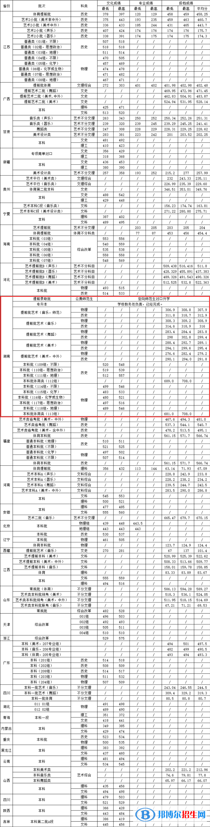 湖南城市學(xué)院是幾本？是985和211嗎？