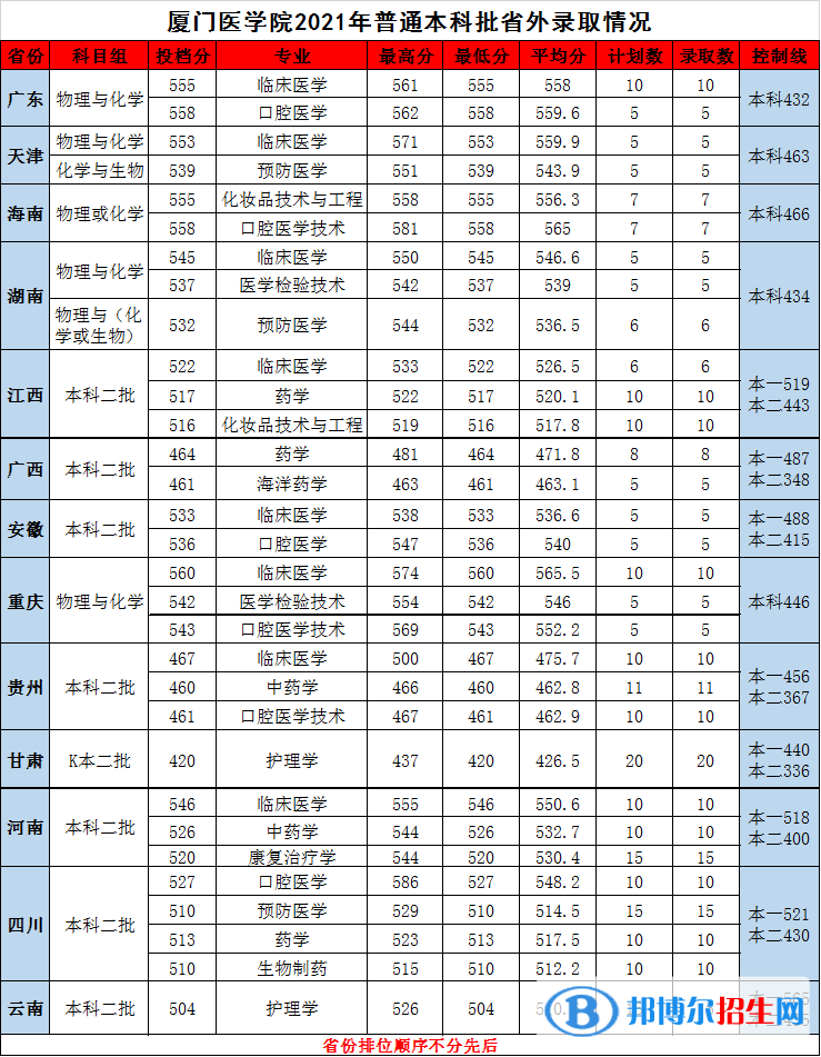 廈門(mén)醫(yī)學(xué)院是幾本？是985和211嗎？