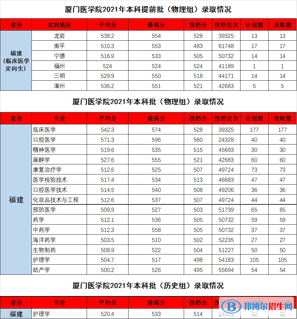 廈門(mén)醫(yī)學(xué)院是幾本？是985和211嗎？