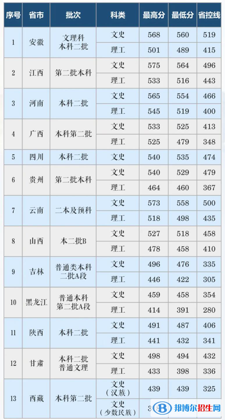 長沙學(xué)院是幾本？是985和211嗎？