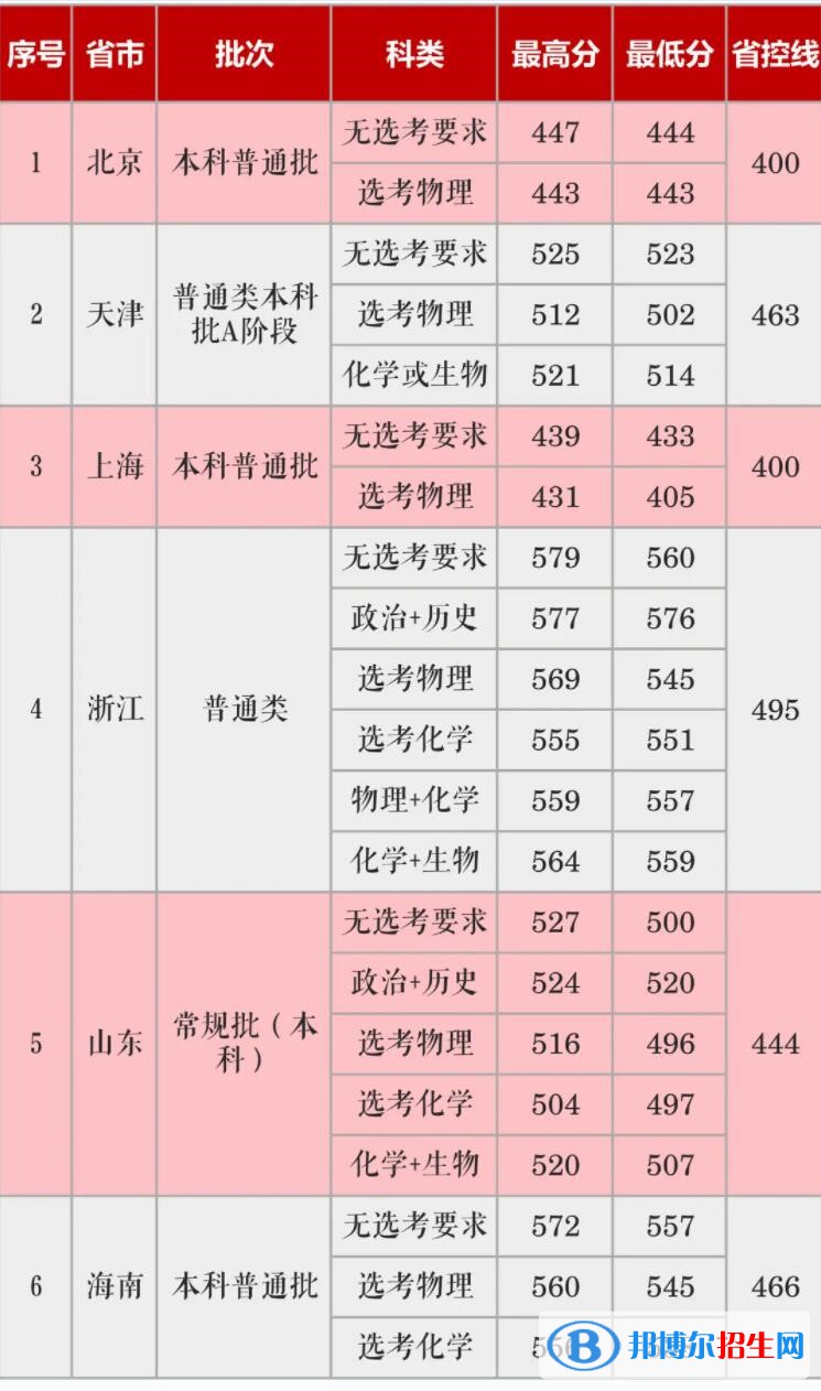 長沙學(xué)院是幾本？是985和211嗎？