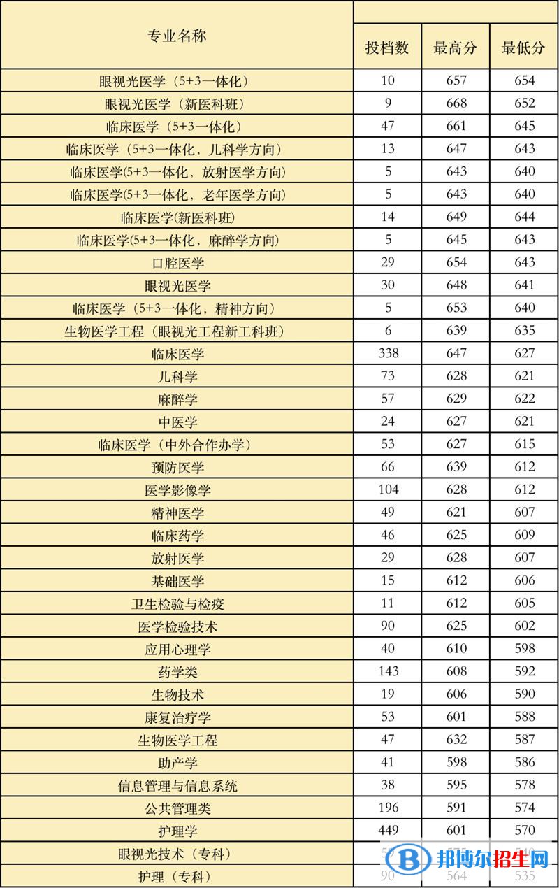 溫州醫(yī)科大學(xué)是幾本？是985和211嗎？