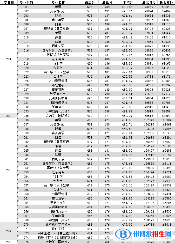 廣東外語外貿(mào)大學(xué)南國商學(xué)院是幾本？是985和211嗎？