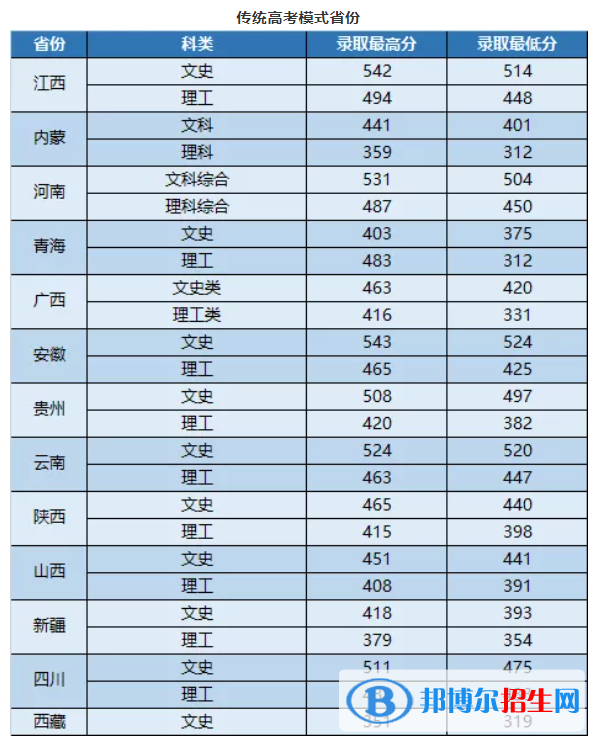 武昌首義學(xué)院是幾本？是985和211嗎？