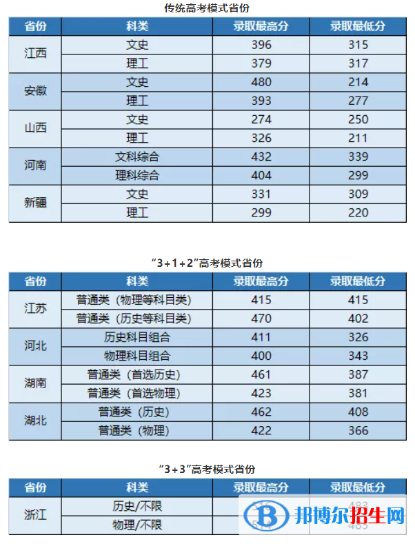 武昌首義學(xué)院是幾本？是985和211嗎？