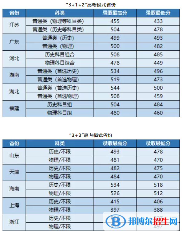 武昌首義學(xué)院是幾本？是985和211嗎？