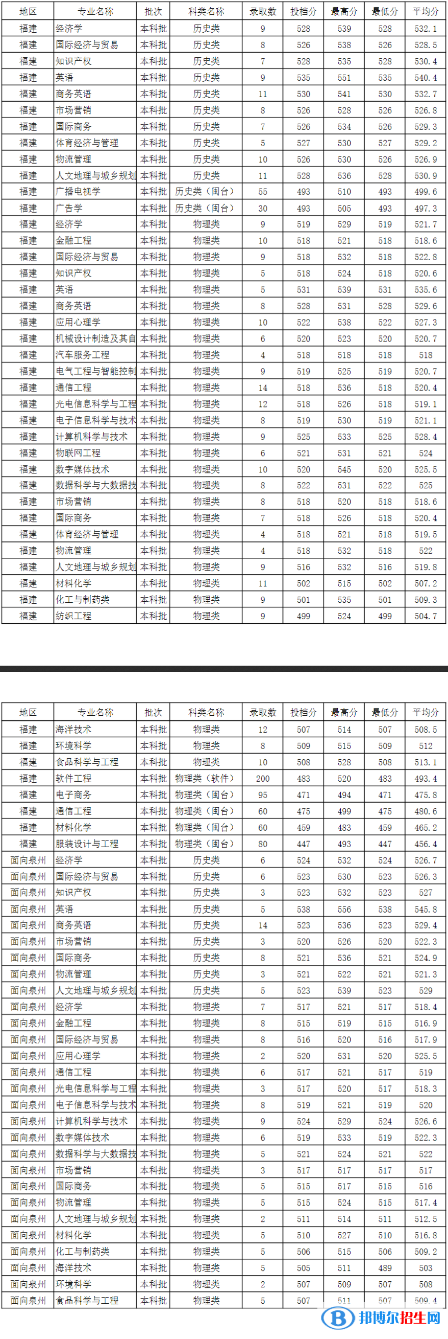 泉州師范學(xué)院是幾本？是985和211嗎？