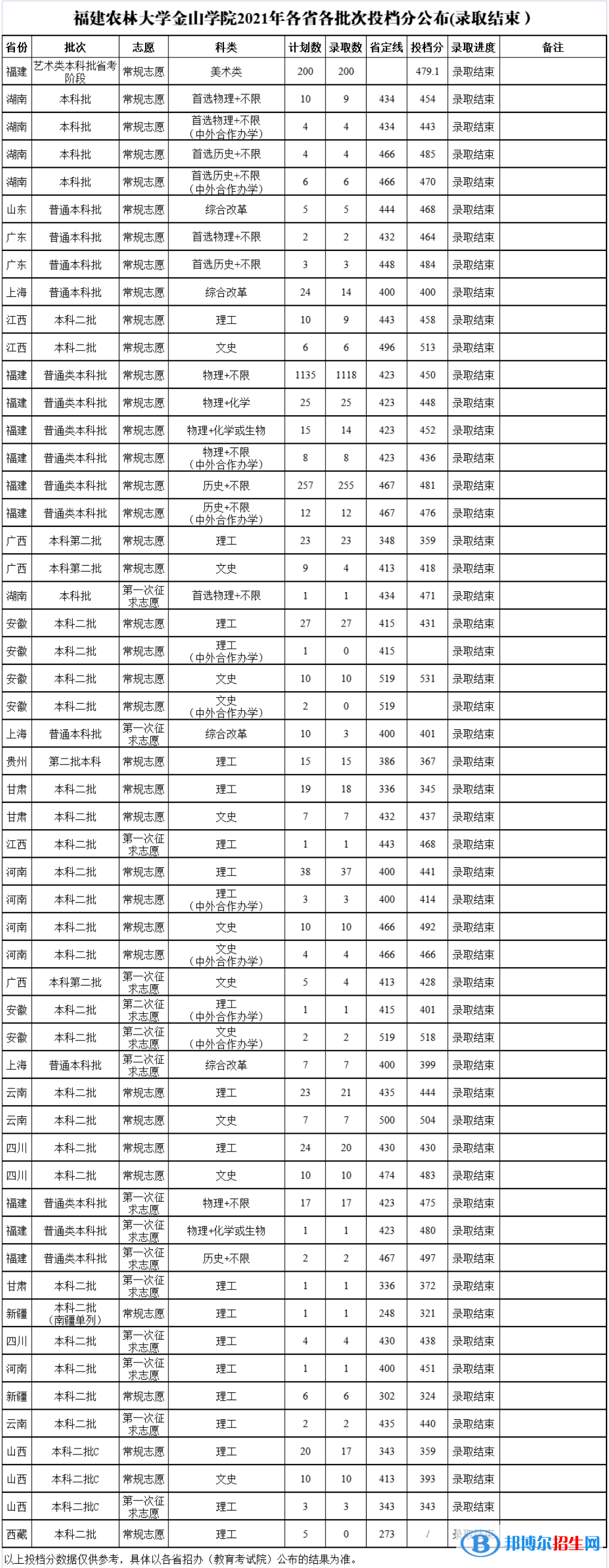 福建農(nóng)林大學金山學院是幾本？是985和211嗎？