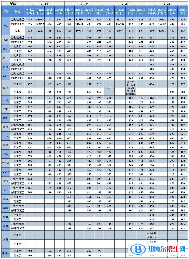 廣州城市理工學(xué)院是幾本？是985和211嗎？