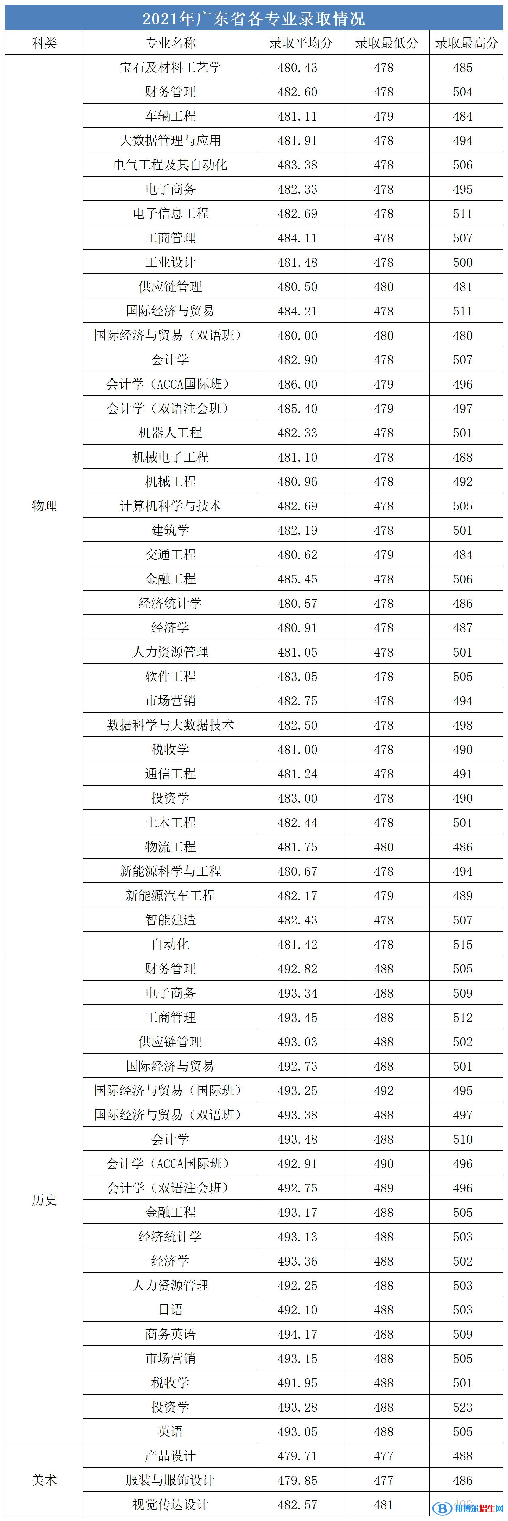 廣州城市理工學(xué)院是幾本？是985和211嗎？