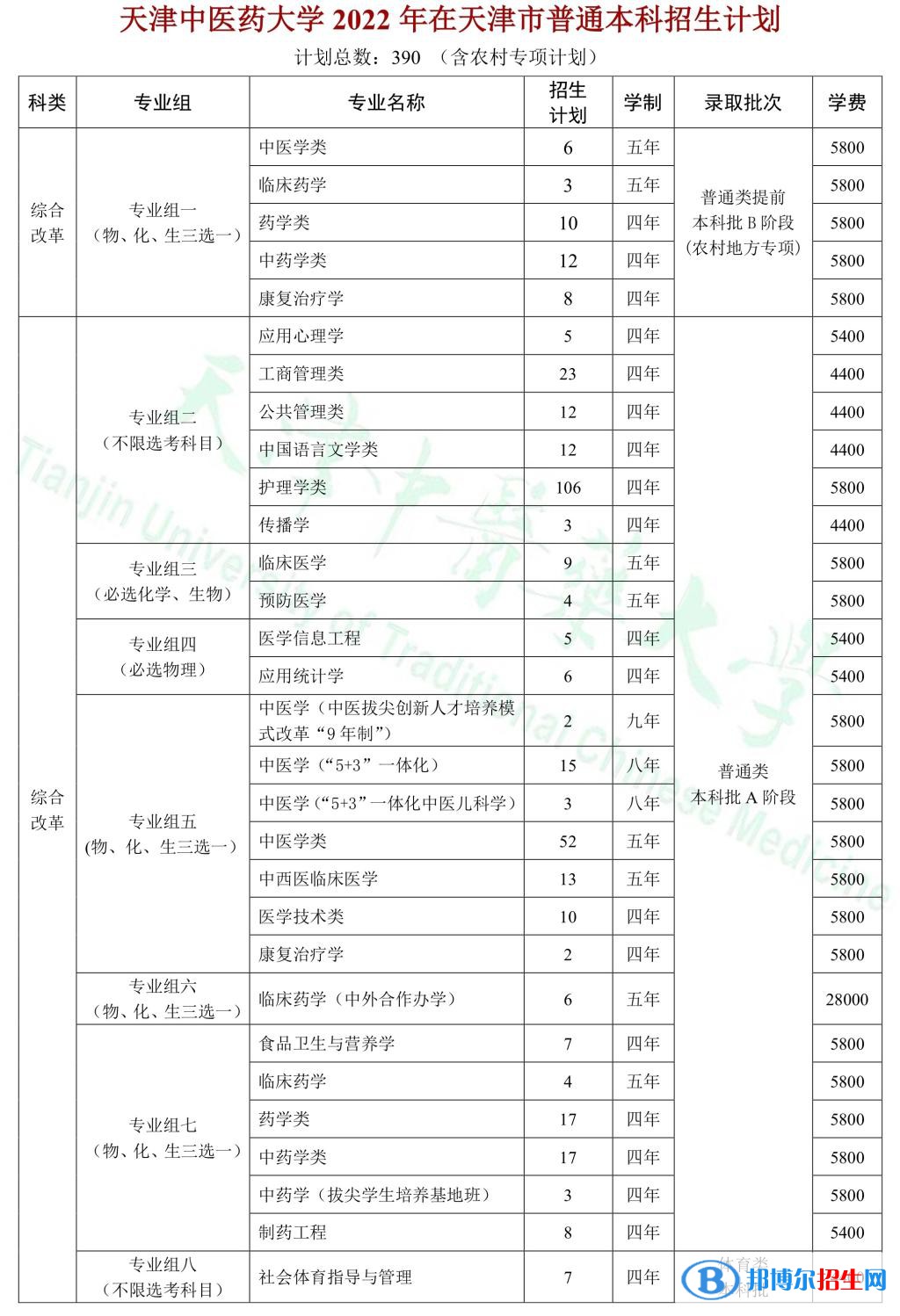 天津中醫(yī)藥大學(xué)開設(shè)哪些專業(yè)，天津中醫(yī)藥大學(xué)招生專業(yè)名單匯總-2023參考