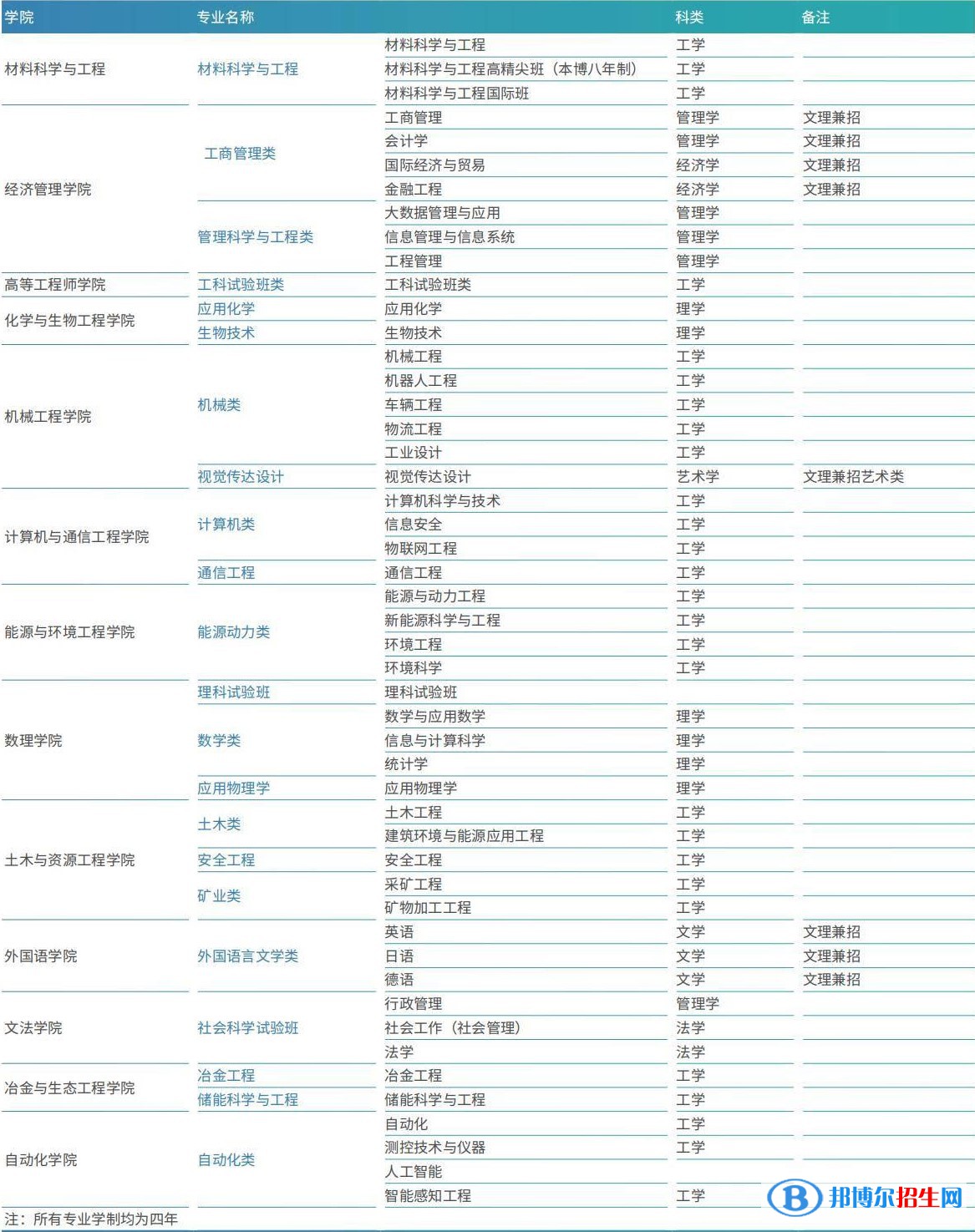 北京科技大學(xué)開(kāi)設(shè)哪些專業(yè)，北京科技大學(xué)招生專業(yè)名單匯總-2023參考