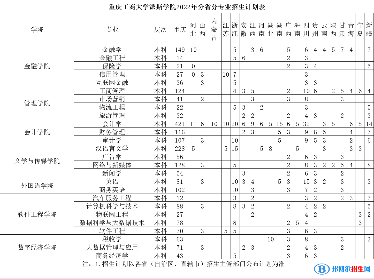 重慶工商大學派斯學院開設哪些專業(yè)，重慶工商大學派斯學院招生專業(yè)名單匯總-2023參考