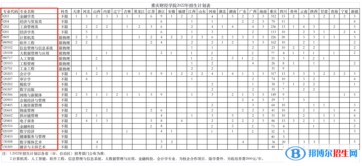 重慶財經(jīng)學院開設哪些專業(yè)，重慶財經(jīng)學院招生專業(yè)名單匯總-2023參考