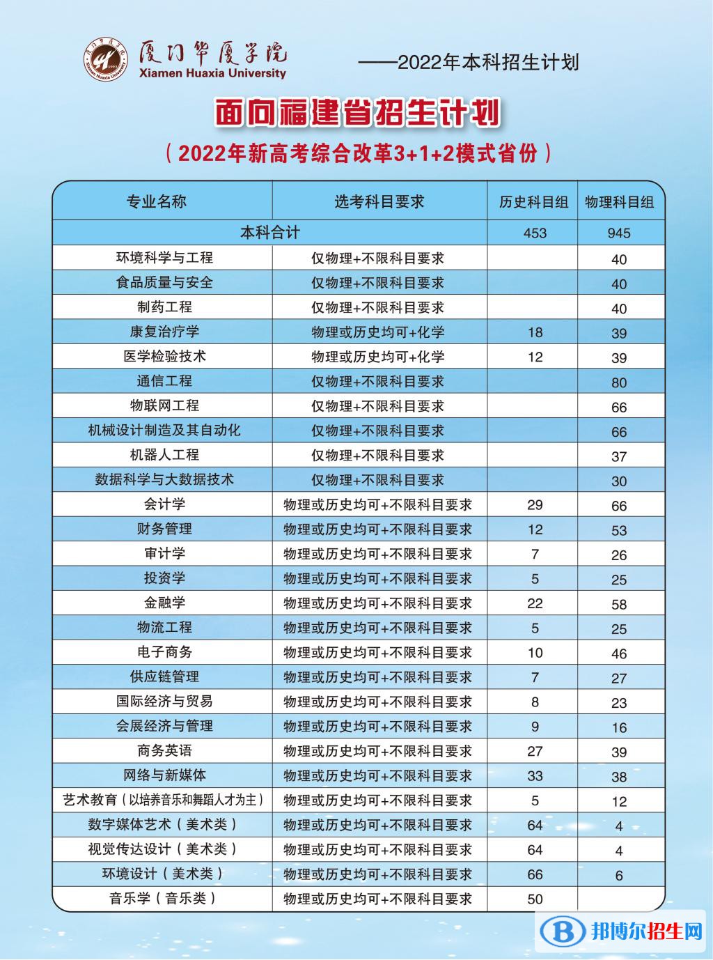 廈門華廈學(xué)院開設(shè)哪些專業(yè)，廈門華廈學(xué)院招生專業(yè)名單匯總-2023參考