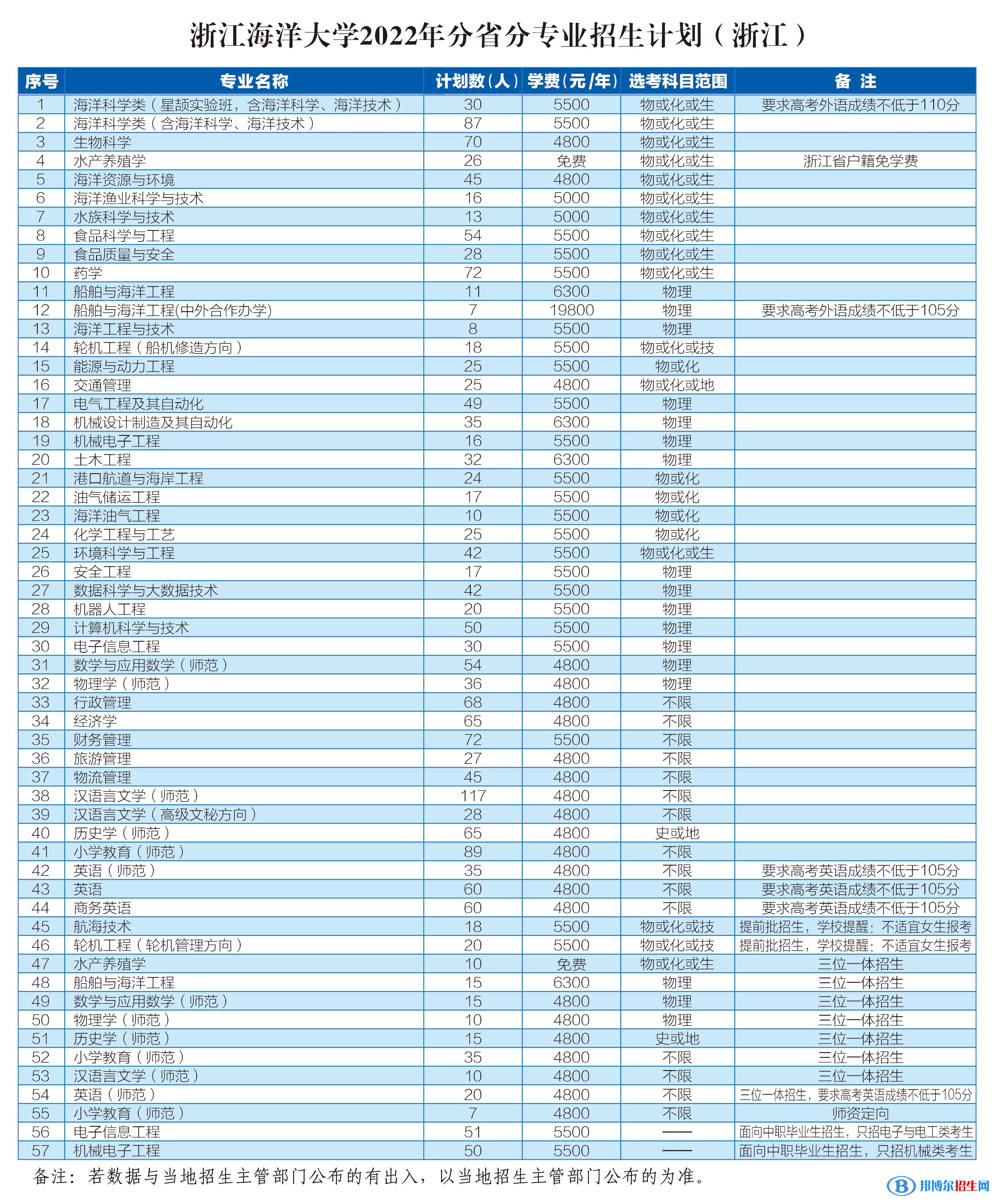 浙江海洋大學(xué)開設(shè)哪些專業(yè)，浙江海洋大學(xué)招生專業(yè)名單匯總-2023參考