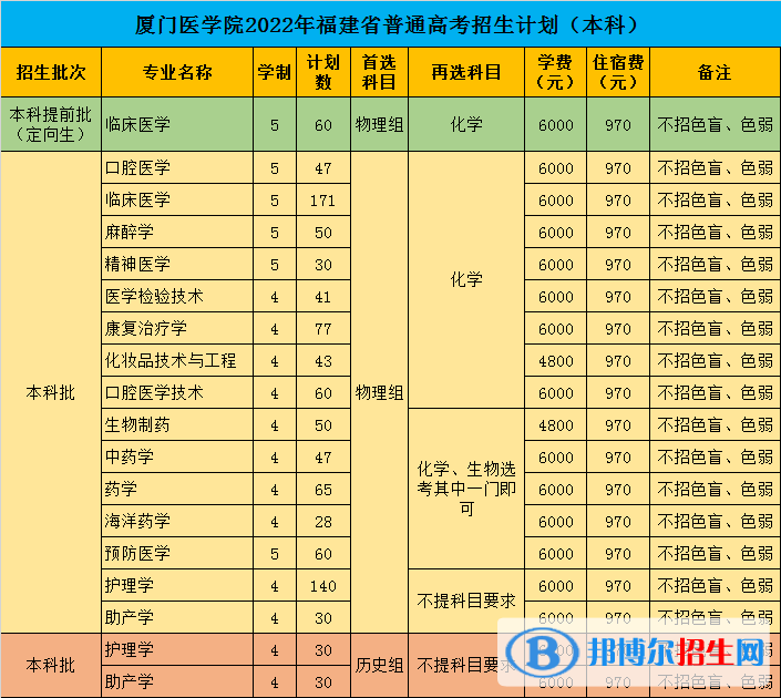 廈門醫(yī)學(xué)院開(kāi)設(shè)哪些專業(yè)，廈門醫(yī)學(xué)院招生專業(yè)名單匯總-2023參考