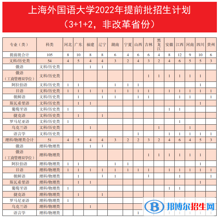 上海外國(guó)語大學(xué)開設(shè)哪些專業(yè)，上海外國(guó)語大學(xué)招生專業(yè)名單匯總-2023參考