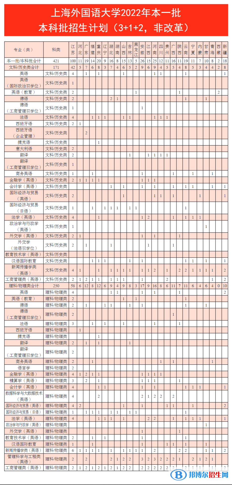 上海外國(guó)語大學(xué)開設(shè)哪些專業(yè)，上海外國(guó)語大學(xué)招生專業(yè)名單匯總-2023參考