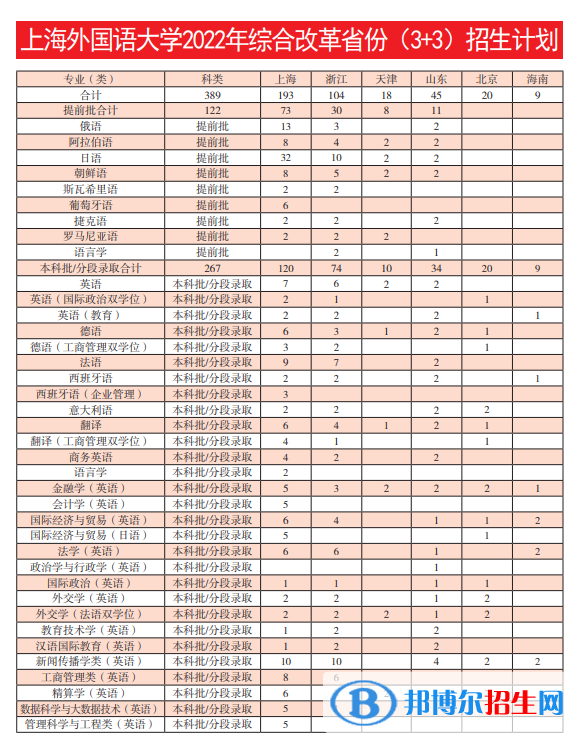 上海外國(guó)語大學(xué)開設(shè)哪些專業(yè)，上海外國(guó)語大學(xué)招生專業(yè)名單匯總-2023參考