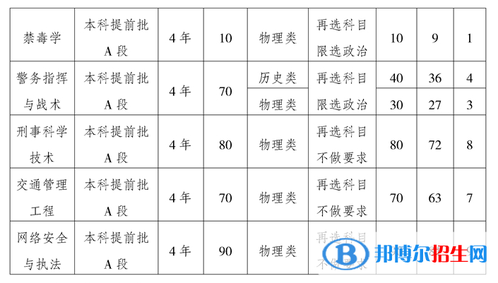 重慶警察學院開設哪些專業(yè)，重慶警察學院招生專業(yè)名單匯總-2023參考