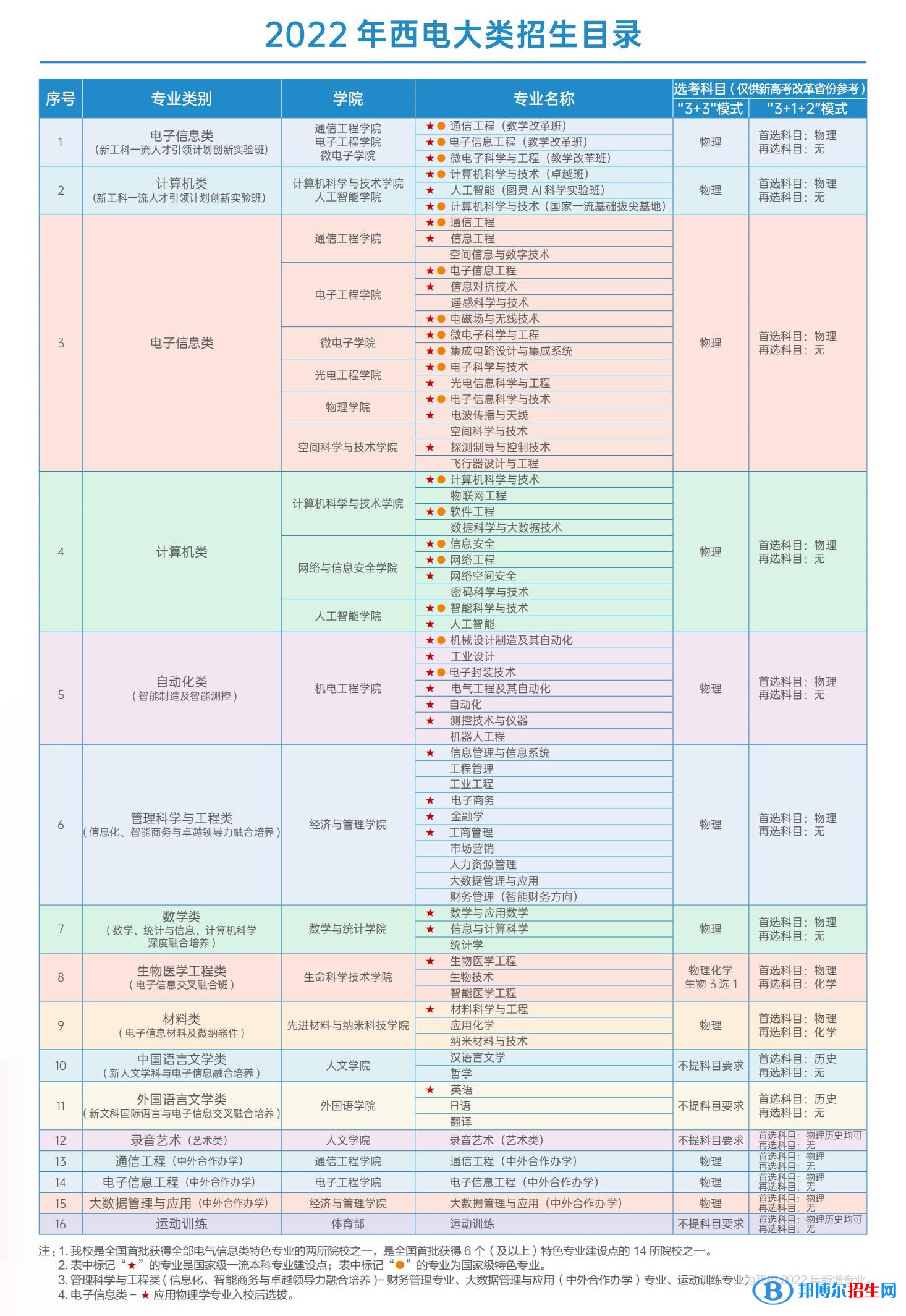 西安電子科技大學開設(shè)哪些專業(yè)，西安電子科技大學招生專業(yè)名單匯總-2023參考
