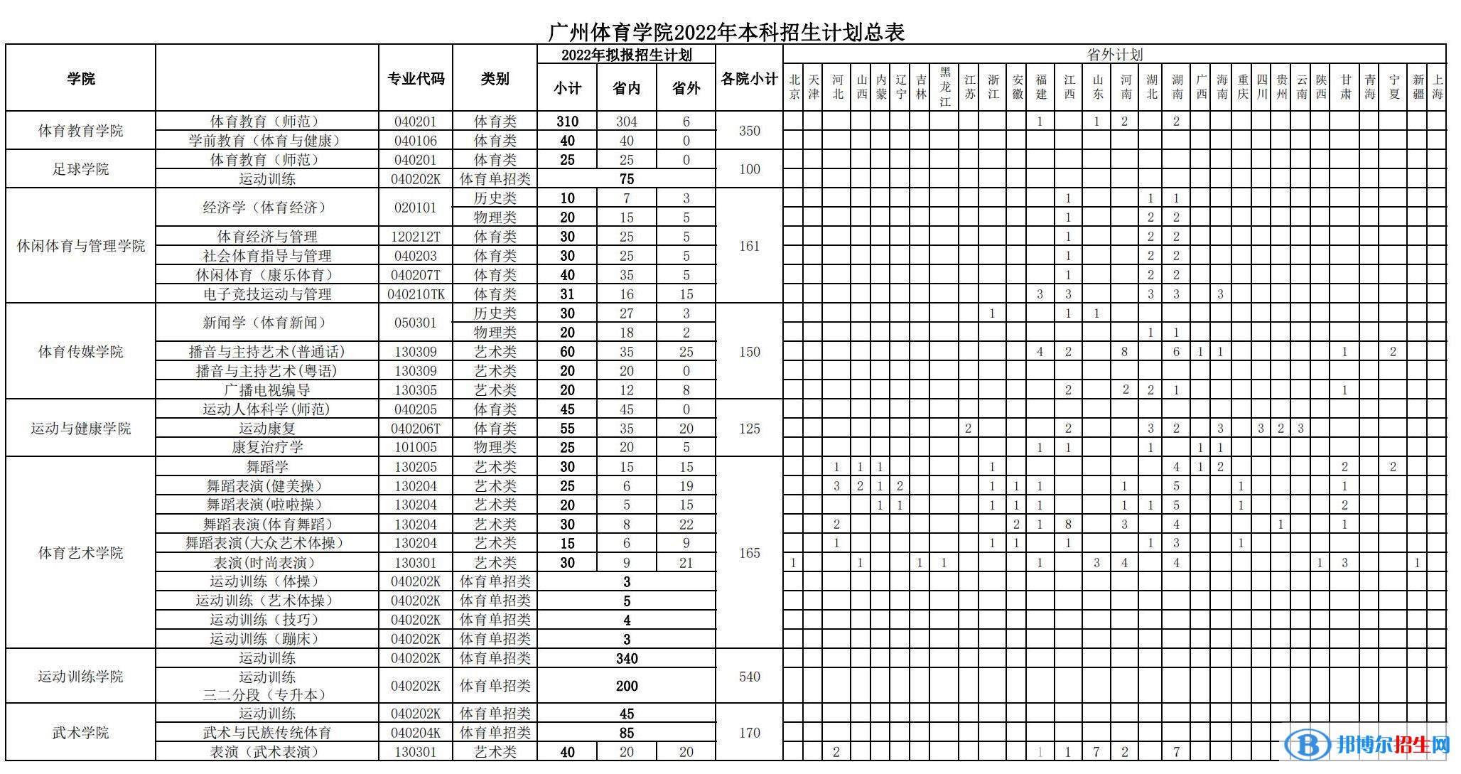 廣州體育學(xué)院開設(shè)哪些專業(yè)，廣州體育學(xué)院招生專業(yè)名單匯總-2023參考
