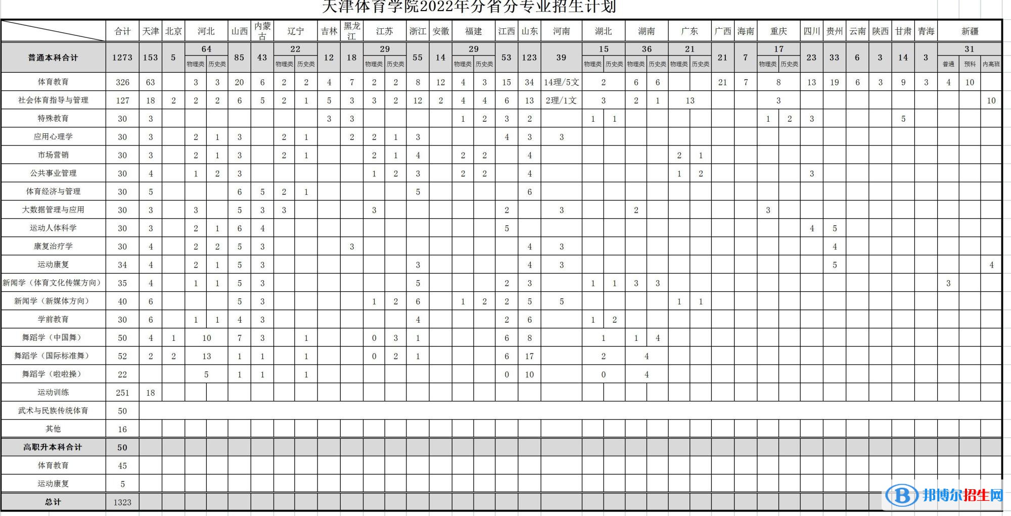 天津體育學(xué)院開設(shè)哪些專業(yè)，天津體育學(xué)院招生專業(yè)名單匯總-2023參考