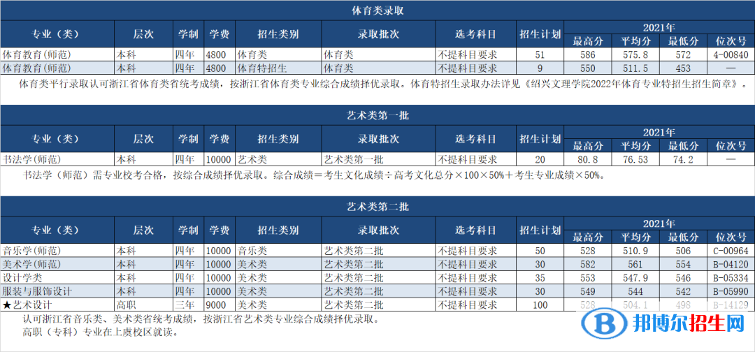 紹興文理學(xué)院開設(shè)哪些專業(yè)，紹興文理學(xué)院招生專業(yè)名單匯總-2023參考