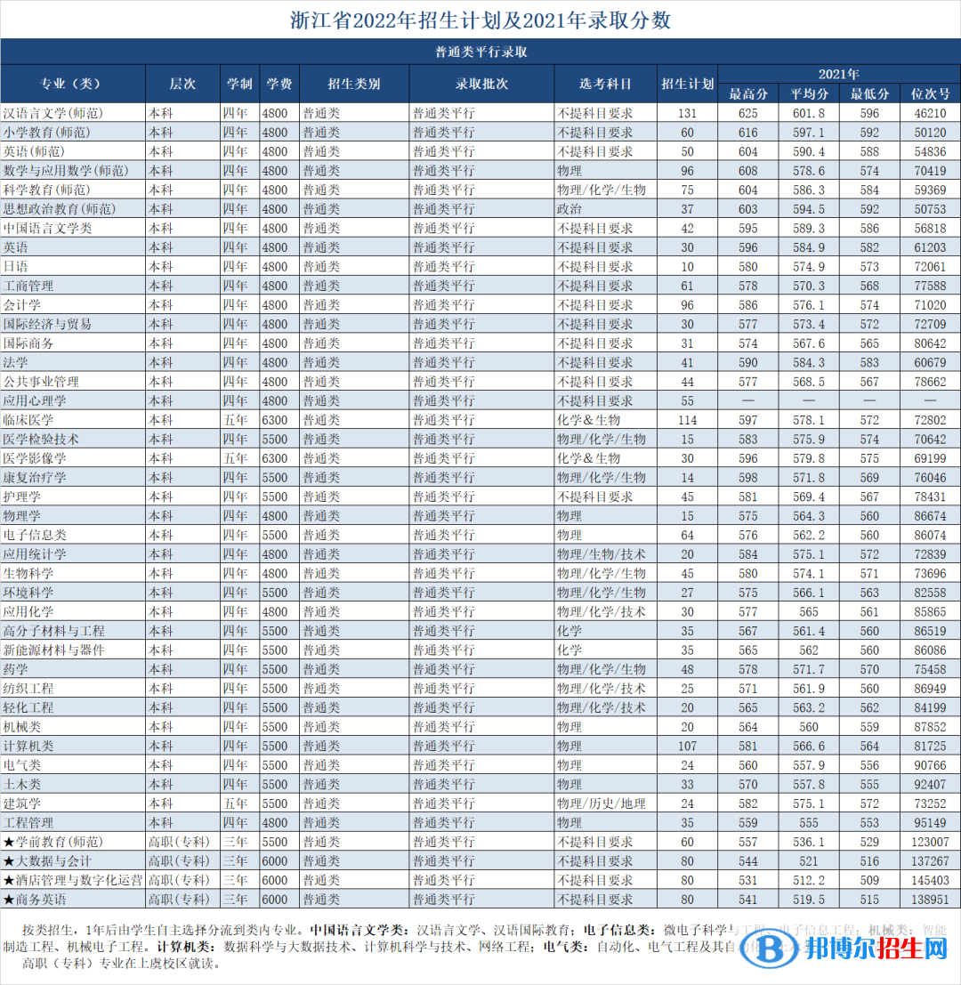 紹興文理學(xué)院開設(shè)哪些專業(yè)，紹興文理學(xué)院招生專業(yè)名單匯總-2023參考