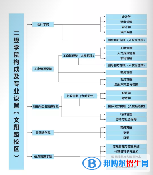 上海立信會計金融學(xué)院開設(shè)哪些專業(yè)，上海立信會計金融學(xué)院招生專業(yè)名單匯總-2023參考