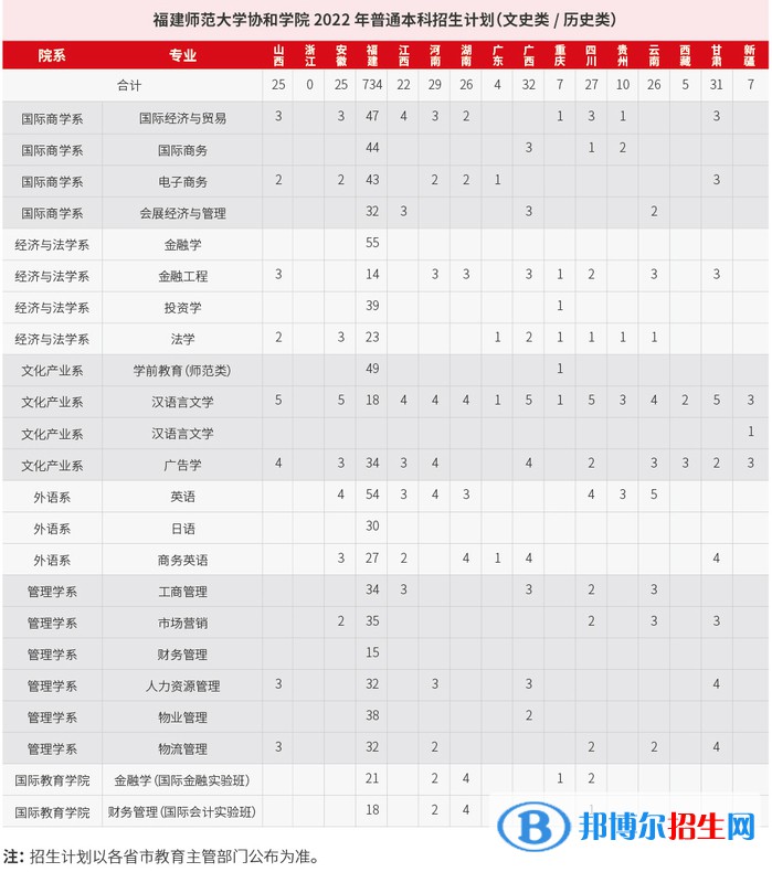 福建師范大學(xué)協(xié)和學(xué)院開(kāi)設(shè)哪些專業(yè)，福建師范大學(xué)協(xié)和學(xué)院招生專業(yè)名單匯總-2023參考