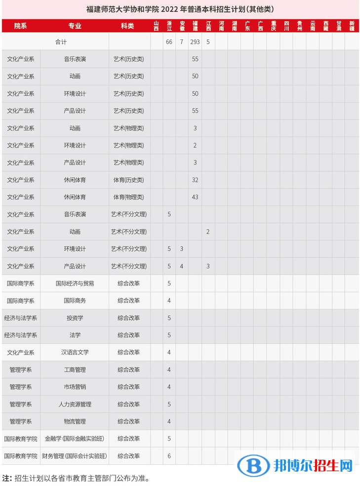福建師范大學(xué)協(xié)和學(xué)院開(kāi)設(shè)哪些專業(yè)，福建師范大學(xué)協(xié)和學(xué)院招生專業(yè)名單匯總-2023參考