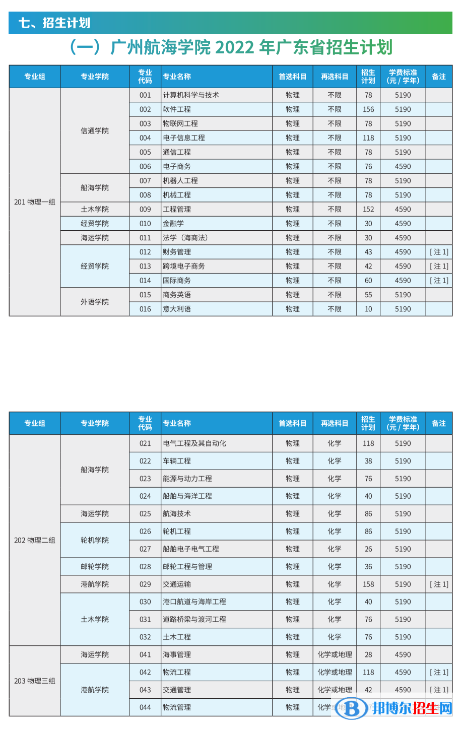 廣州航海學(xué)院開設(shè)哪些專業(yè)，廣州航海學(xué)院招生專業(yè)名單匯總-2023參考