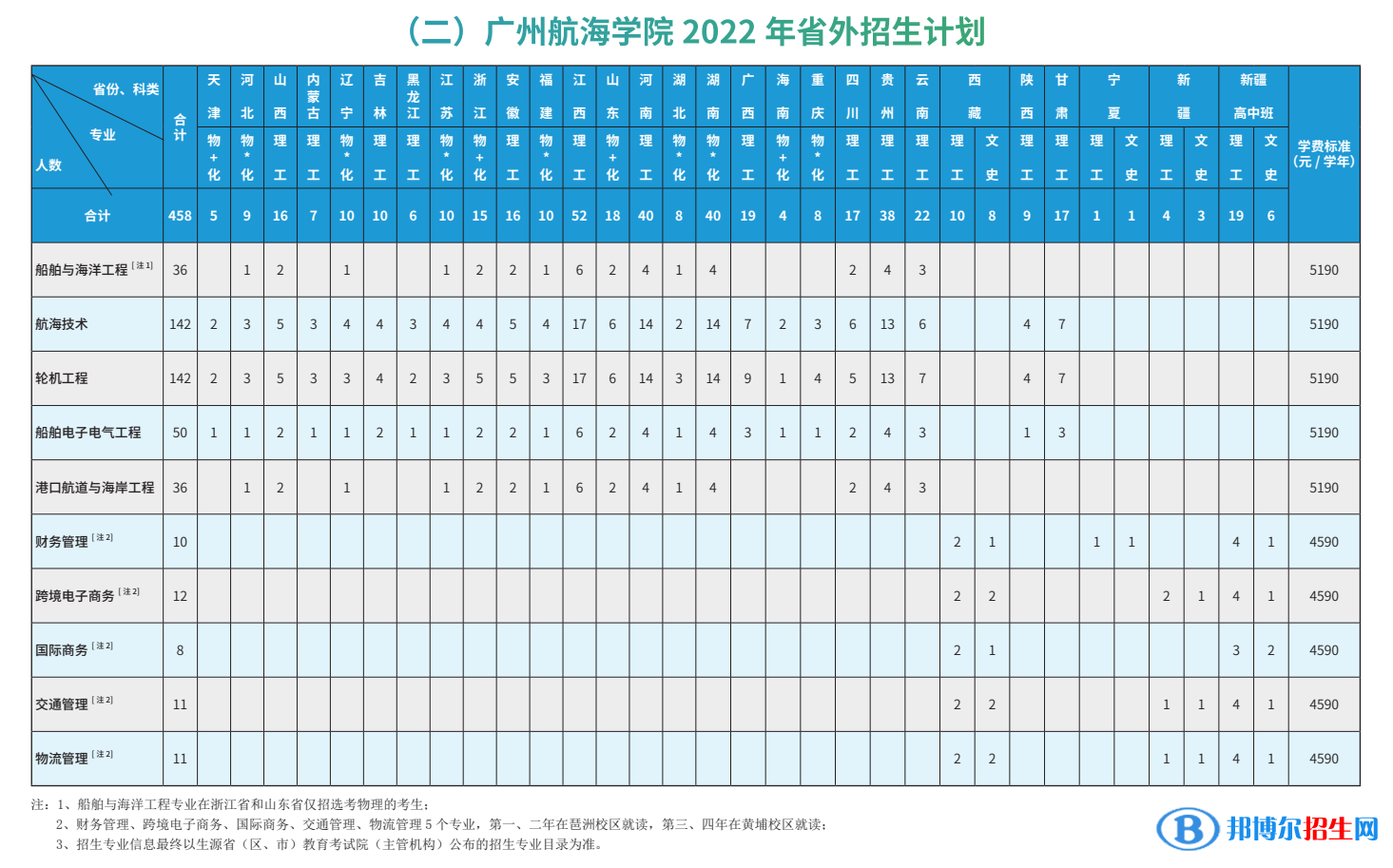 廣州航海學(xué)院開設(shè)哪些專業(yè)，廣州航海學(xué)院招生專業(yè)名單匯總-2023參考
