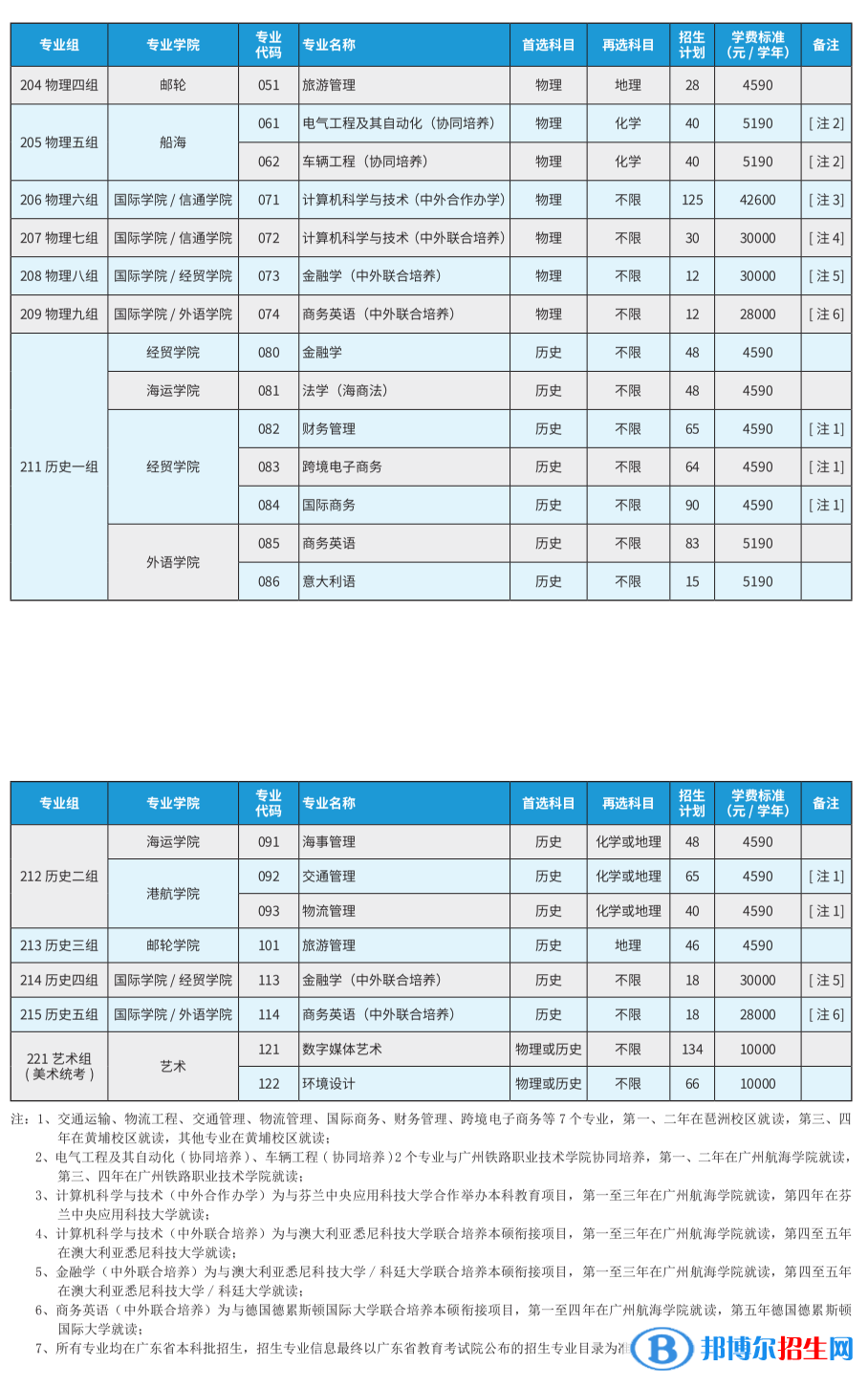 廣州航海學(xué)院開設(shè)哪些專業(yè)，廣州航海學(xué)院招生專業(yè)名單匯總-2023參考