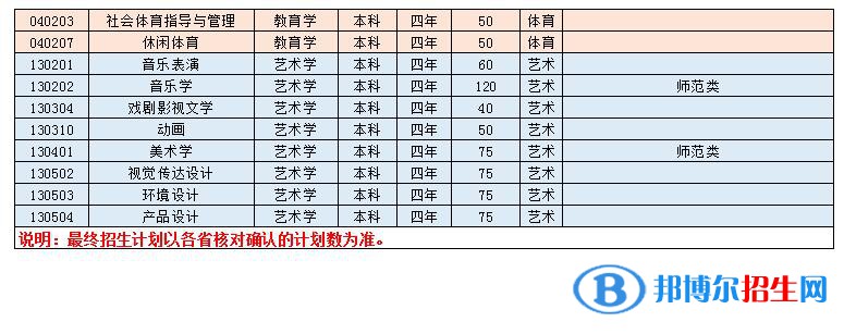 淮南師范學(xué)院開設(shè)哪些專業(yè)，淮南師范學(xué)院招生專業(yè)名單匯總-2023參考