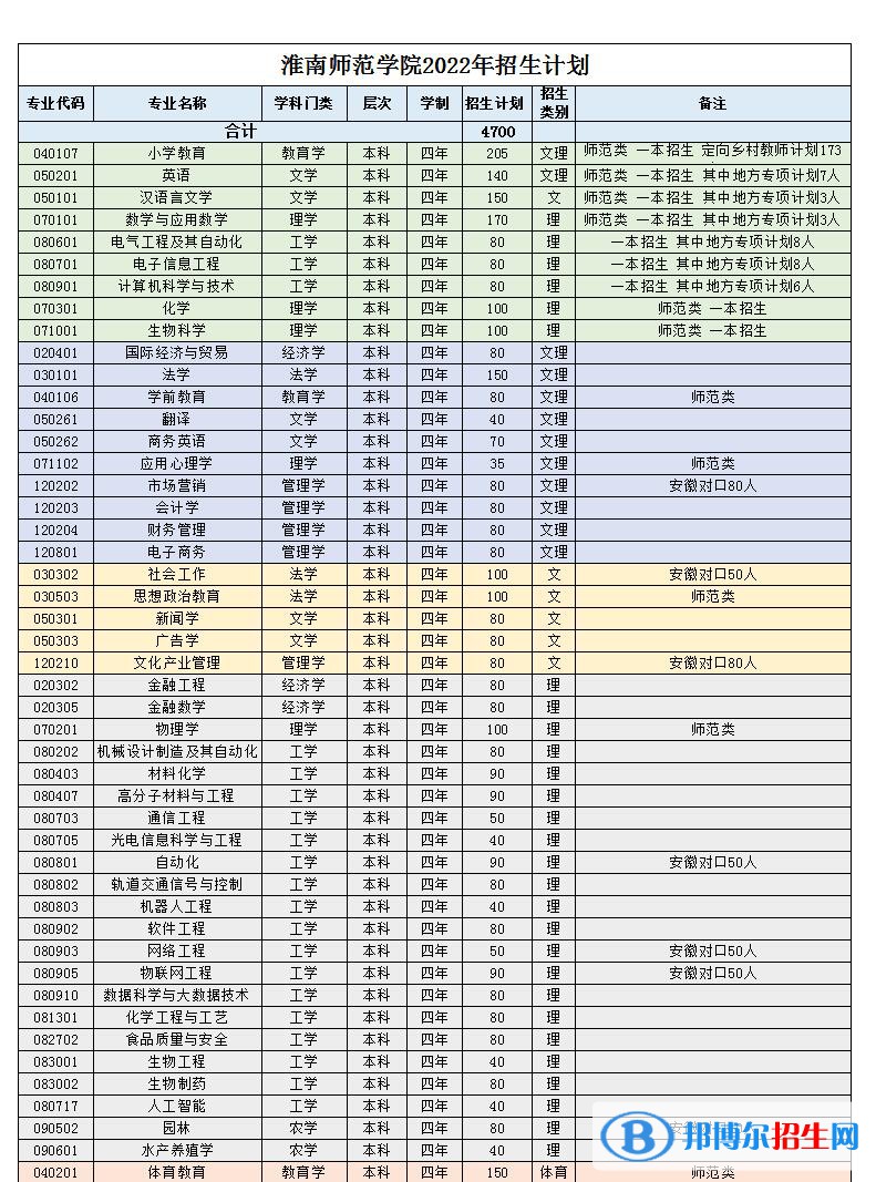 淮南師范學(xué)院開設(shè)哪些專業(yè)，淮南師范學(xué)院招生專業(yè)名單匯總-2023參考