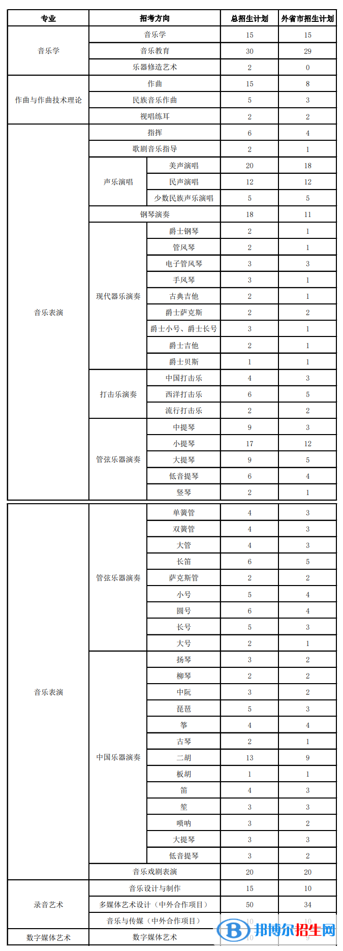 上海音樂學院開設哪些專業(yè)，上海音樂學院招生專業(yè)名單匯總-2023參考