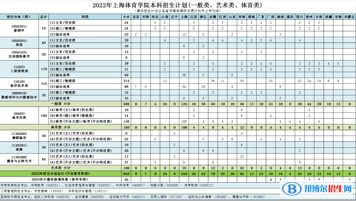 上海體育學(xué)院開設(shè)哪些專業(yè)，上海體育學(xué)院招生專業(yè)名單匯總-2023參考